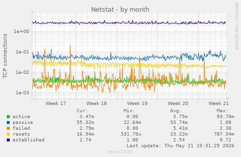 Netstat