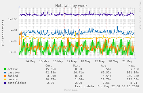 Netstat