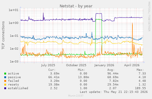 Netstat
