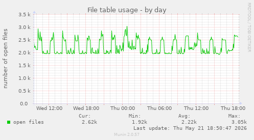 File table usage