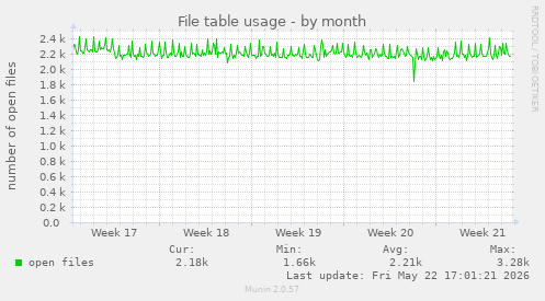 File table usage