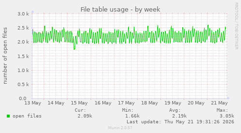 File table usage
