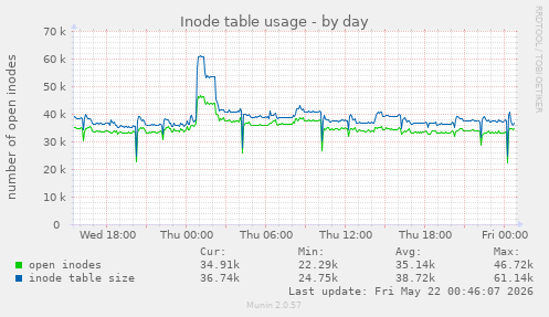 daily graph