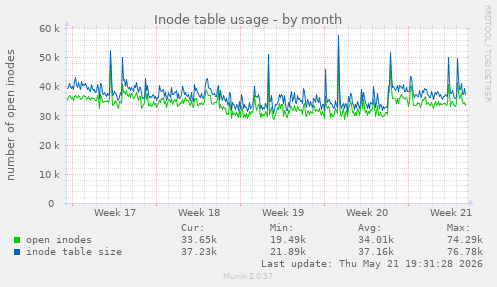monthly graph