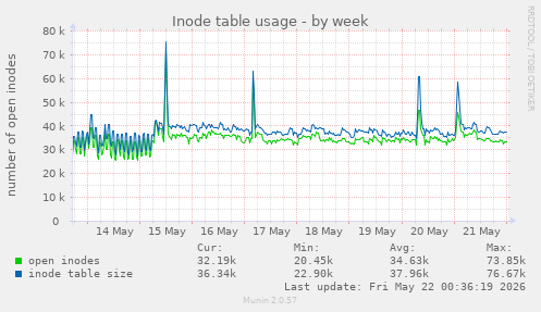 weekly graph