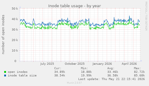 Inode table usage