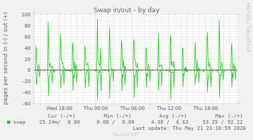 Swap in/out