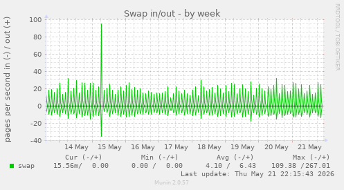 Swap in/out