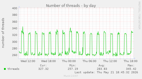 Number of threads