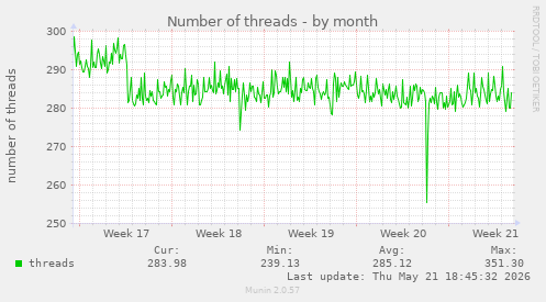 Number of threads