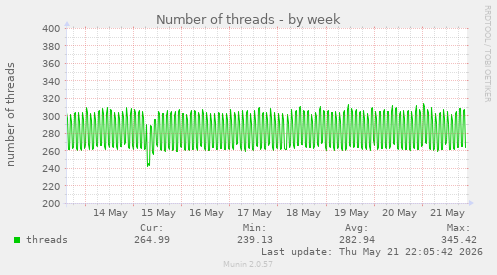 Number of threads