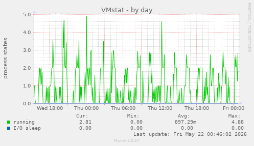 VMstat