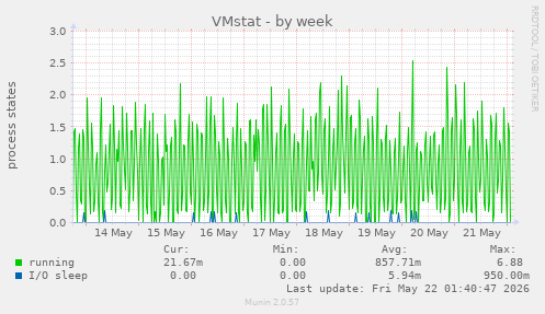 VMstat