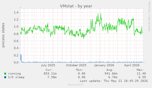 VMstat