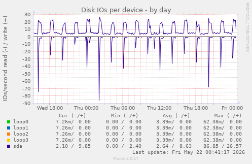 Disk IOs per device