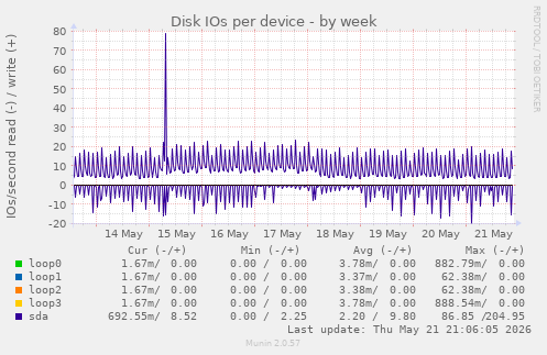 Disk IOs per device