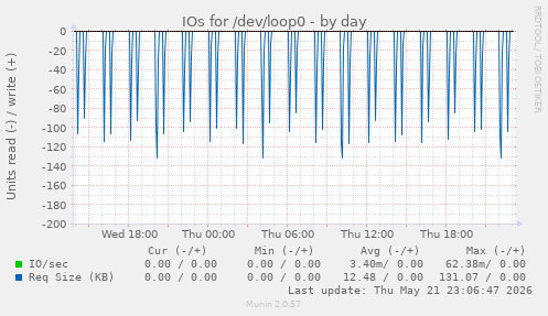 IOs for /dev/loop0