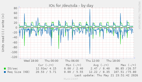 IOs for /dev/sda