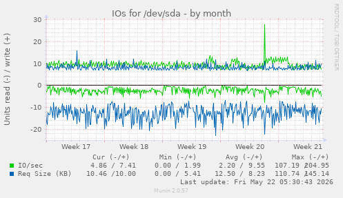 monthly graph