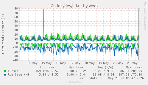 IOs for /dev/sda