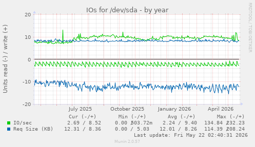 yearly graph