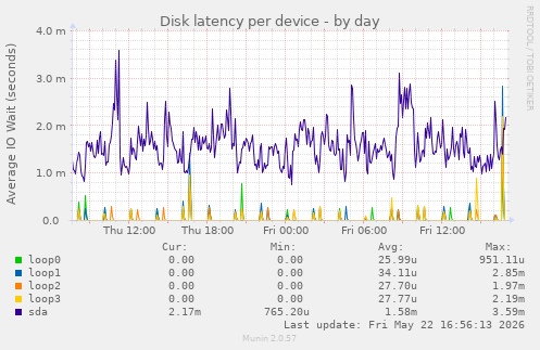 Disk latency per device