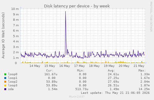 Disk latency per device