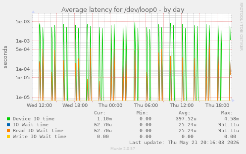 Average latency for /dev/loop0