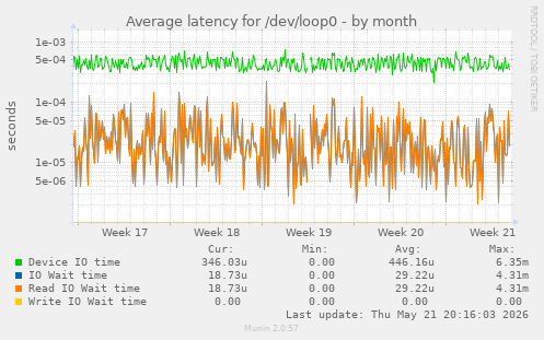 Average latency for /dev/loop0