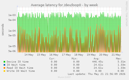 Average latency for /dev/loop0