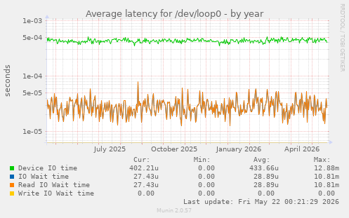 Average latency for /dev/loop0