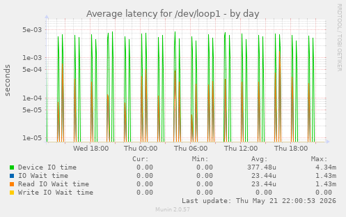 Average latency for /dev/loop1