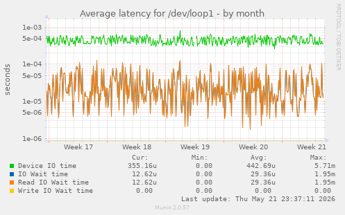 Average latency for /dev/loop1