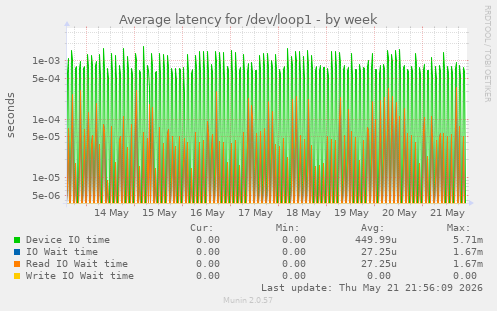 Average latency for /dev/loop1