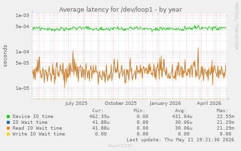 Average latency for /dev/loop1