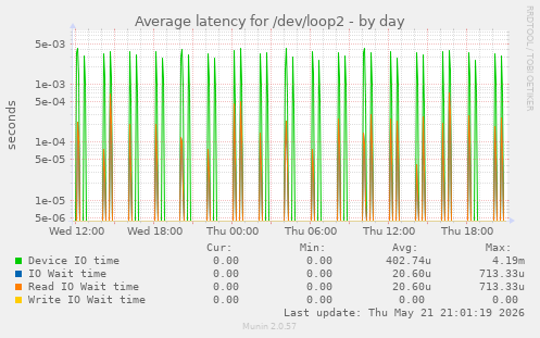 Average latency for /dev/loop2