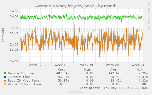Average latency for /dev/loop2