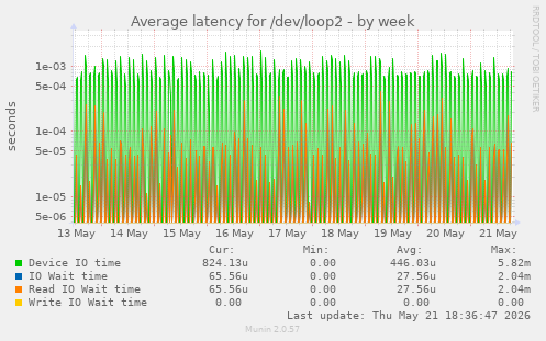 Average latency for /dev/loop2