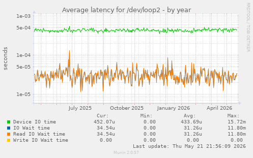 Average latency for /dev/loop2