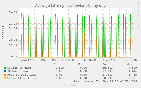 Average latency for /dev/loop3
