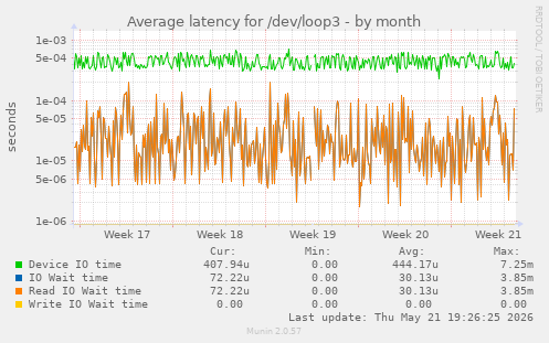 Average latency for /dev/loop3