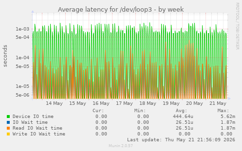 Average latency for /dev/loop3
