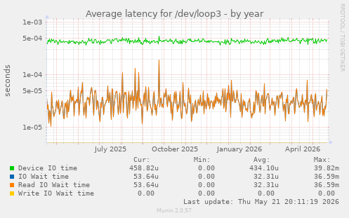 Average latency for /dev/loop3