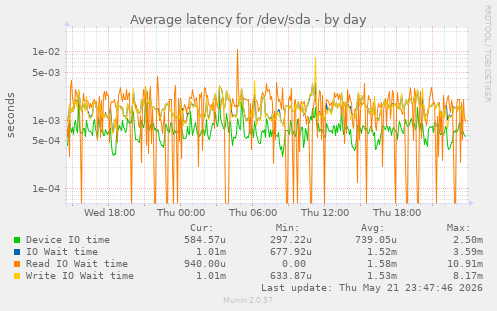 Average latency for /dev/sda
