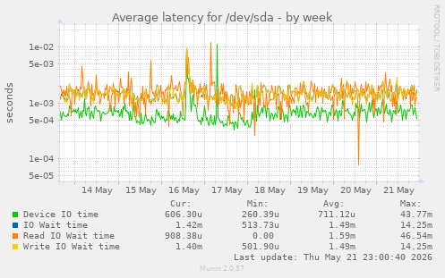 Average latency for /dev/sda