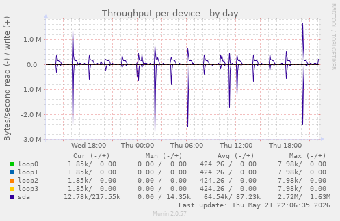 Throughput per device