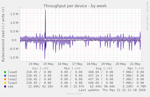 Throughput per device