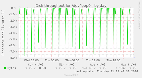 Disk throughput for /dev/loop0