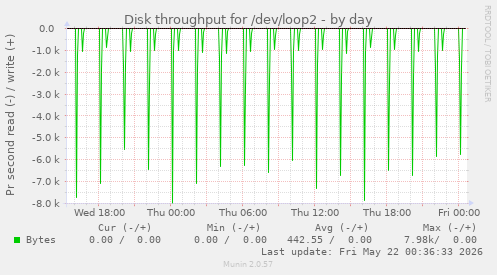 Disk throughput for /dev/loop2