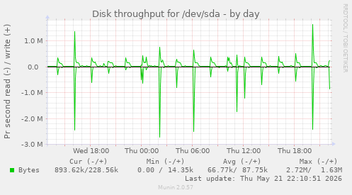 Disk throughput for /dev/sda